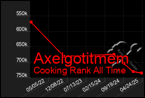Total Graph of Axelgotitmem