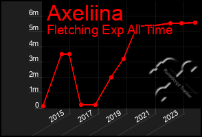 Total Graph of Axeliina