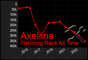 Total Graph of Axeliina