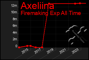 Total Graph of Axeliina