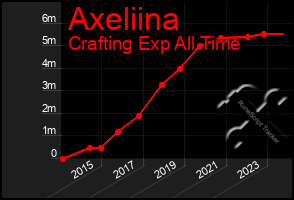 Total Graph of Axeliina