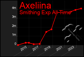 Total Graph of Axeliina