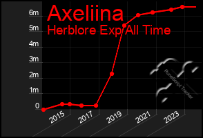 Total Graph of Axeliina