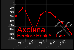 Total Graph of Axeliina