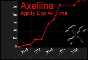 Total Graph of Axeliina