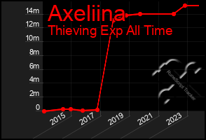 Total Graph of Axeliina