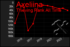 Total Graph of Axeliina