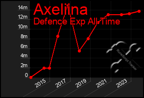 Total Graph of Axeliina