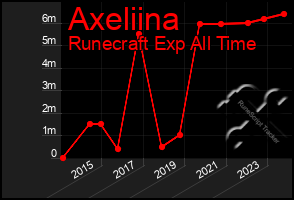 Total Graph of Axeliina