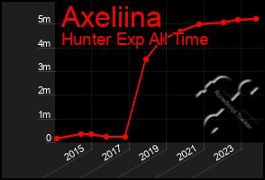 Total Graph of Axeliina