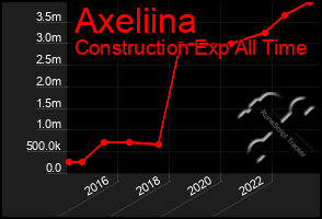 Total Graph of Axeliina