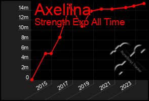 Total Graph of Axeliina