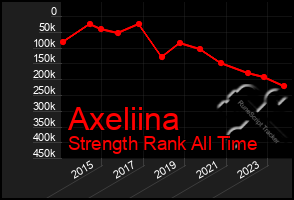 Total Graph of Axeliina