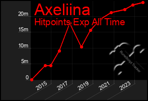 Total Graph of Axeliina