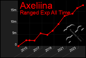 Total Graph of Axeliina