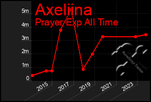 Total Graph of Axeliina