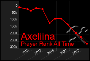 Total Graph of Axeliina