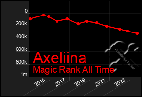 Total Graph of Axeliina