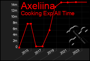 Total Graph of Axeliina