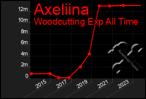 Total Graph of Axeliina