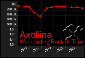 Total Graph of Axeliina