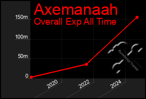 Total Graph of Axemanaah
