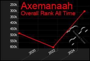 Total Graph of Axemanaah