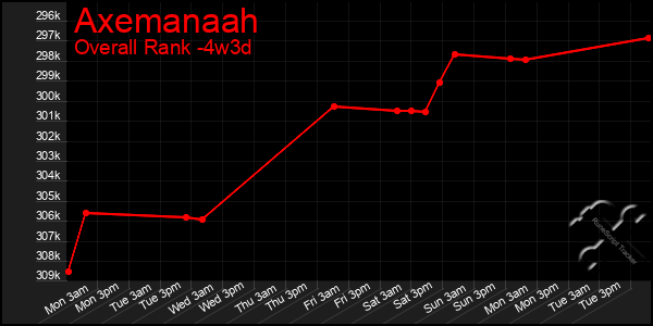 Last 31 Days Graph of Axemanaah