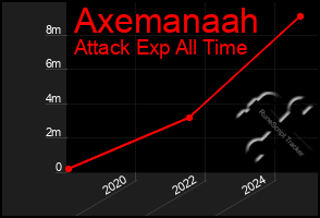 Total Graph of Axemanaah