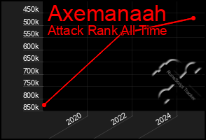 Total Graph of Axemanaah