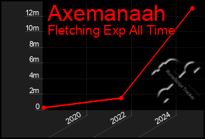 Total Graph of Axemanaah
