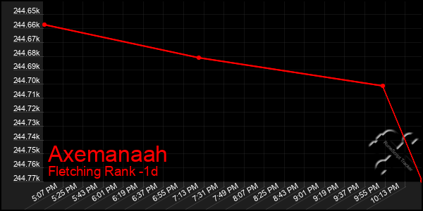 Last 24 Hours Graph of Axemanaah