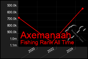 Total Graph of Axemanaah