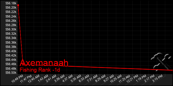 Last 24 Hours Graph of Axemanaah