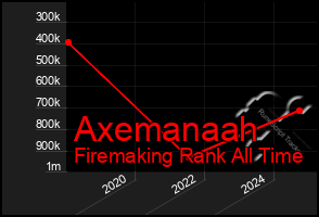 Total Graph of Axemanaah