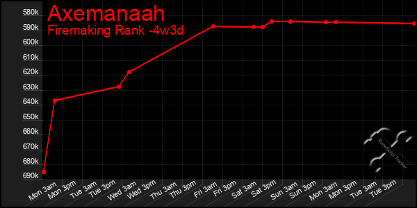 Last 31 Days Graph of Axemanaah