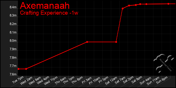 Last 7 Days Graph of Axemanaah