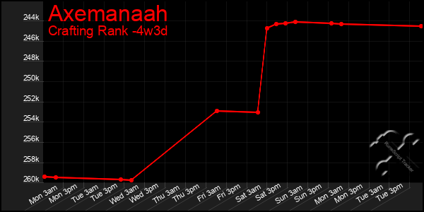 Last 31 Days Graph of Axemanaah
