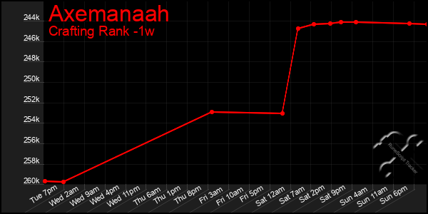 Last 7 Days Graph of Axemanaah