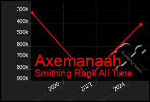 Total Graph of Axemanaah
