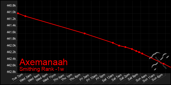 Last 7 Days Graph of Axemanaah