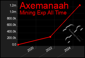 Total Graph of Axemanaah