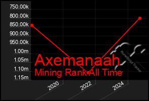 Total Graph of Axemanaah