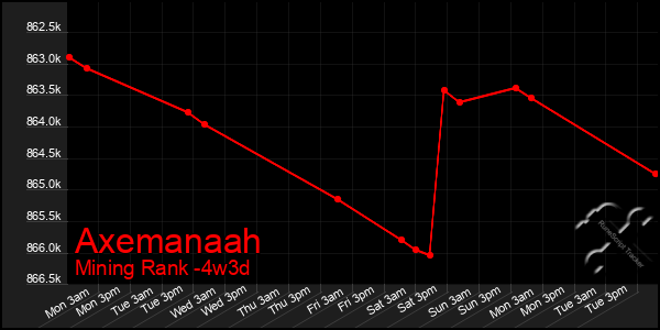 Last 31 Days Graph of Axemanaah