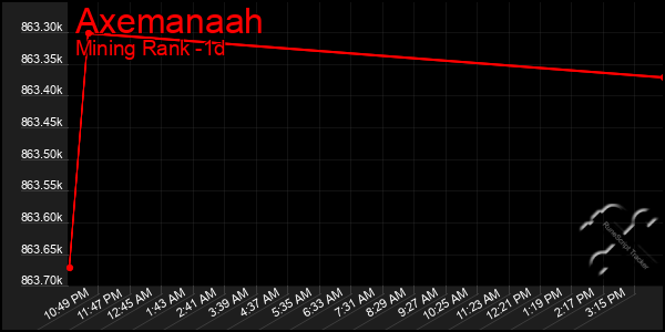 Last 24 Hours Graph of Axemanaah
