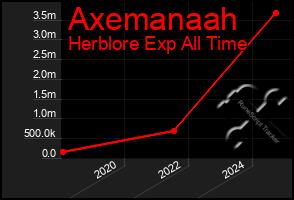 Total Graph of Axemanaah