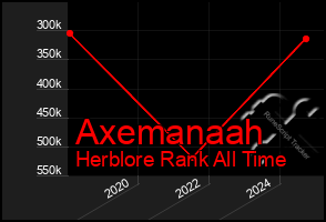 Total Graph of Axemanaah