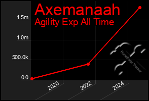 Total Graph of Axemanaah