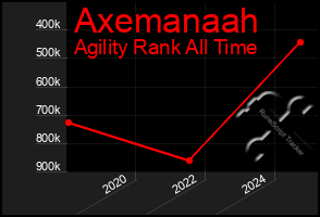 Total Graph of Axemanaah