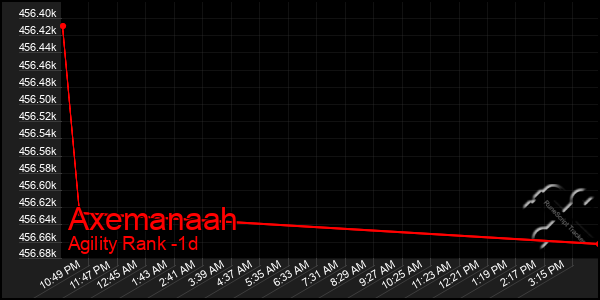 Last 24 Hours Graph of Axemanaah